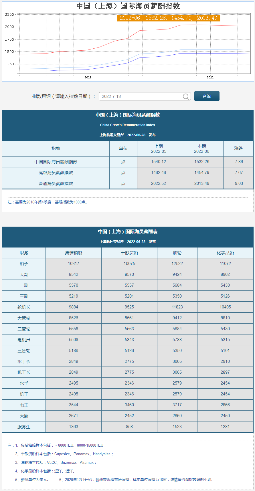 中国（上海）国际海员薪酬指数 CCRI _ 上海航运交易所.png