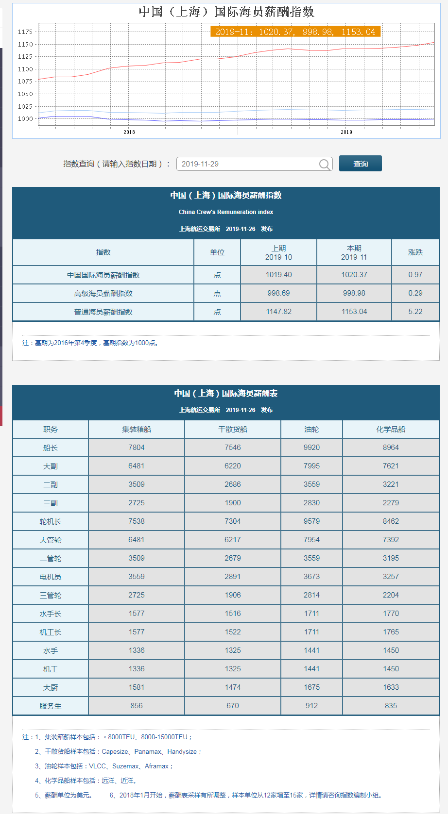 中国（上海）国际海员薪酬指数 CCRI _ 上海航运交易所.png