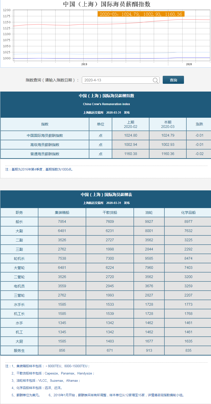 2020年3月中国（上海）国际海员薪酬指数 CCRI _ 上海航运交易所.png